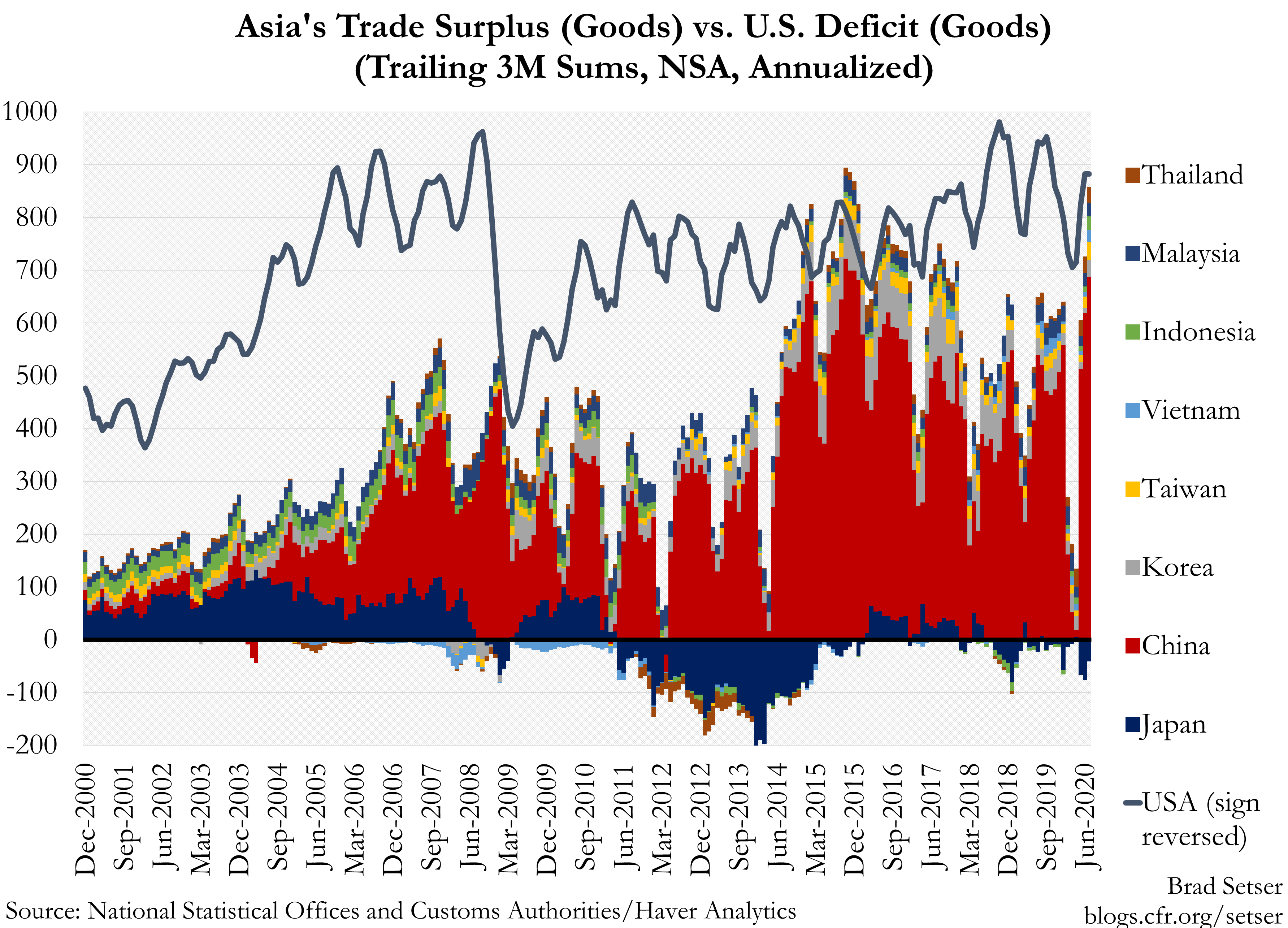 Asia's Trade Surplus vs US Goods Deficit