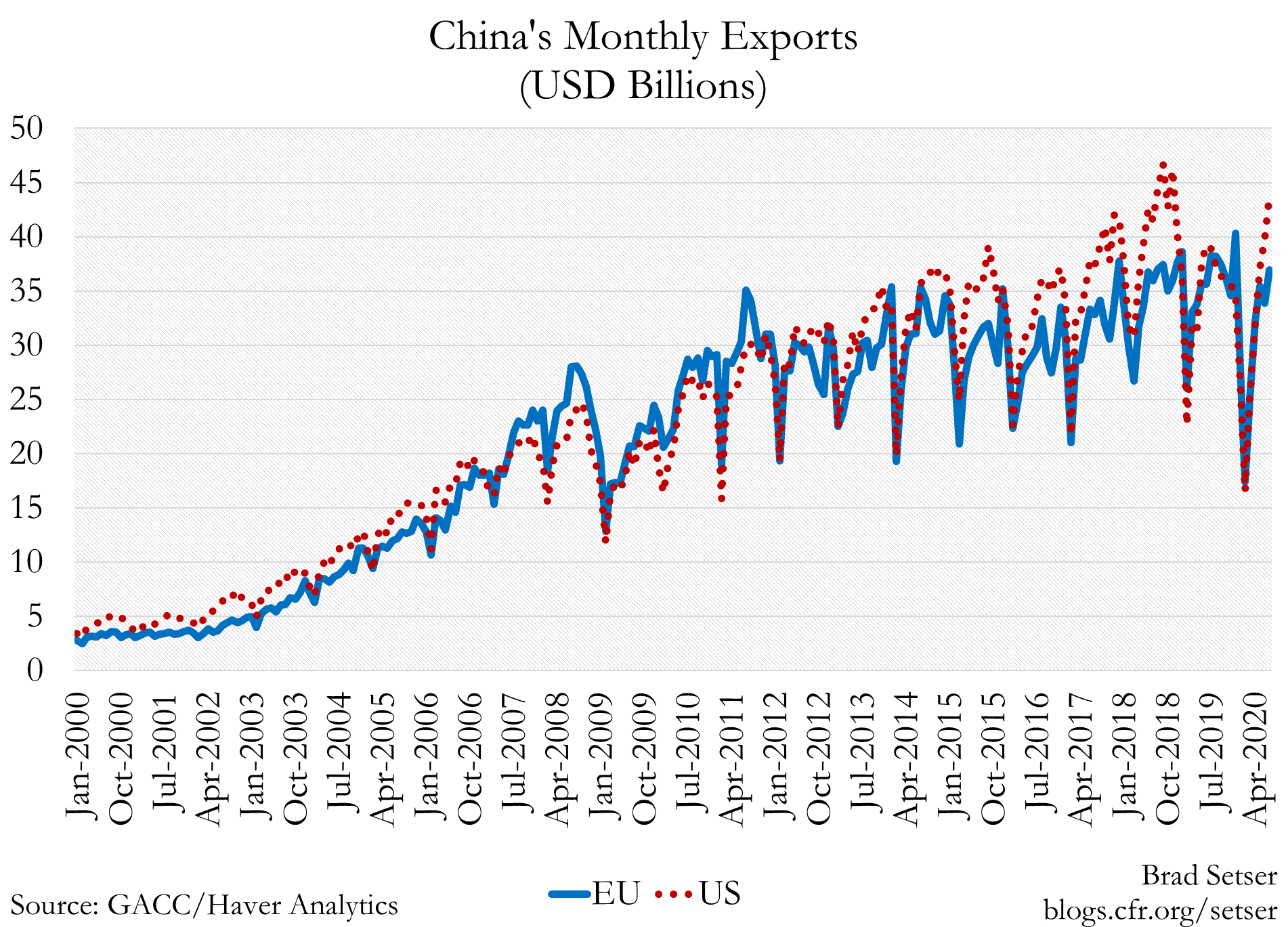 China Monthly Exports (USD Billions)