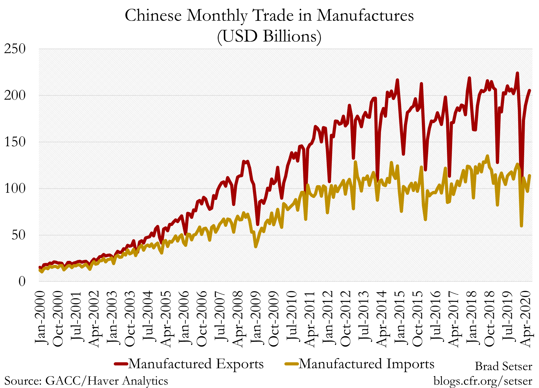 China Monthly Trade in Manufactures (USD Billions)