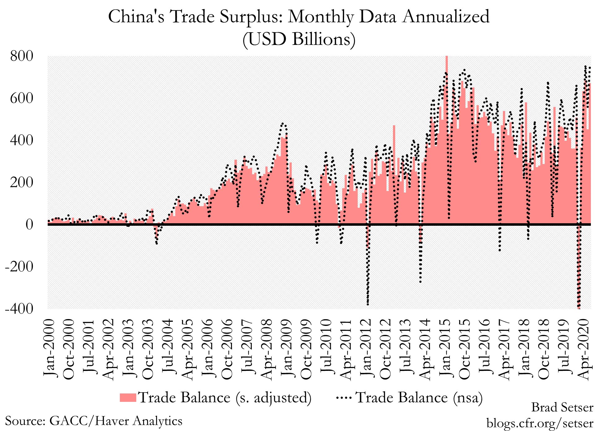 China Trade Surplus (Monthly Annualized)