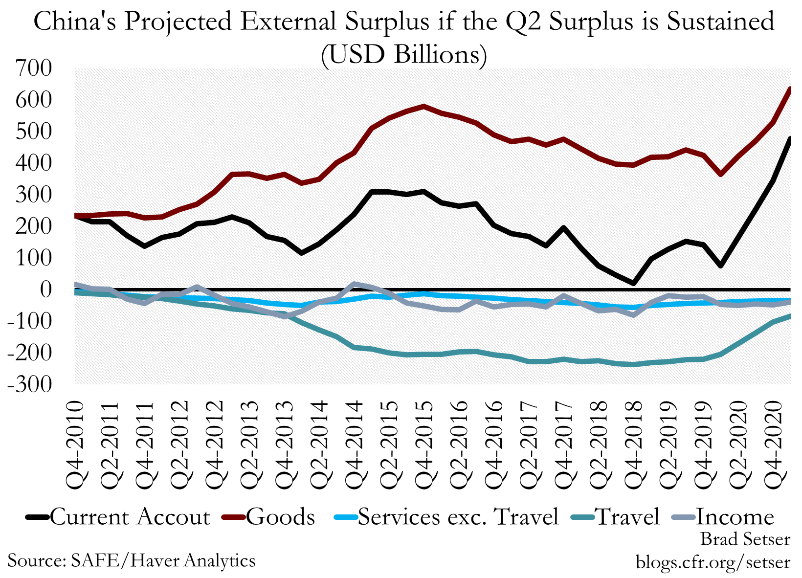 China's Projected External Surplus