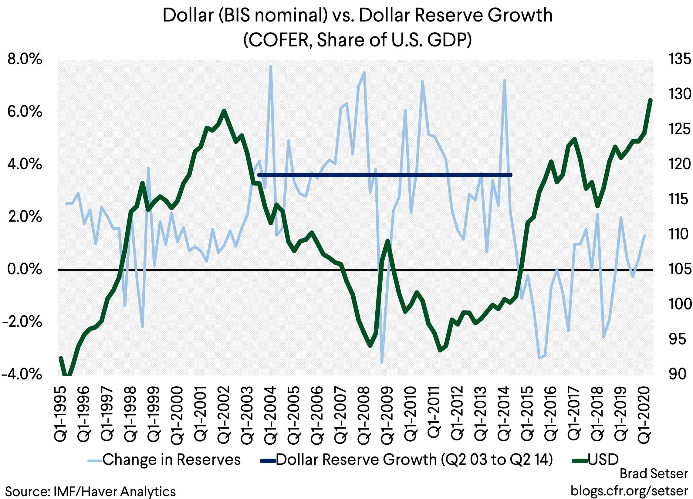 Dollar (BIS nominal) vs. Dollar Reserve Growth (COFER, Share of U.S. GDP)