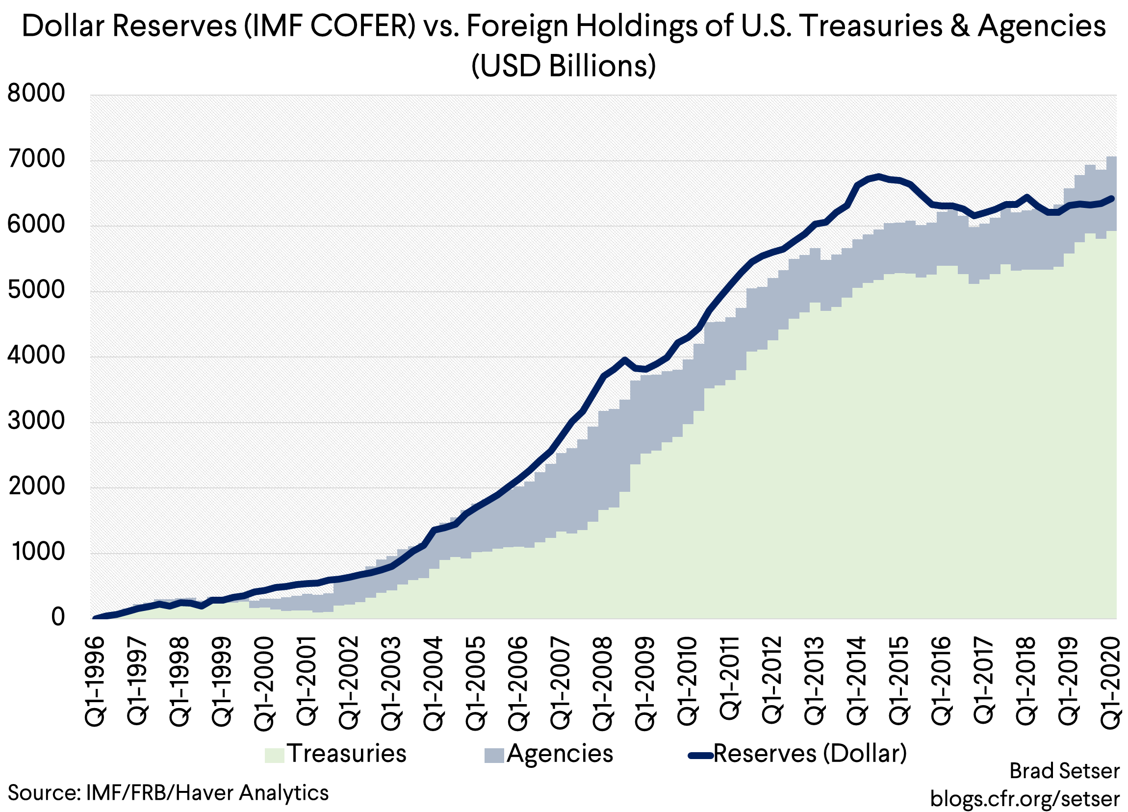 Dollar Reserves (COFER) vs. Foreign Holdings of US Treasuires and Agencies