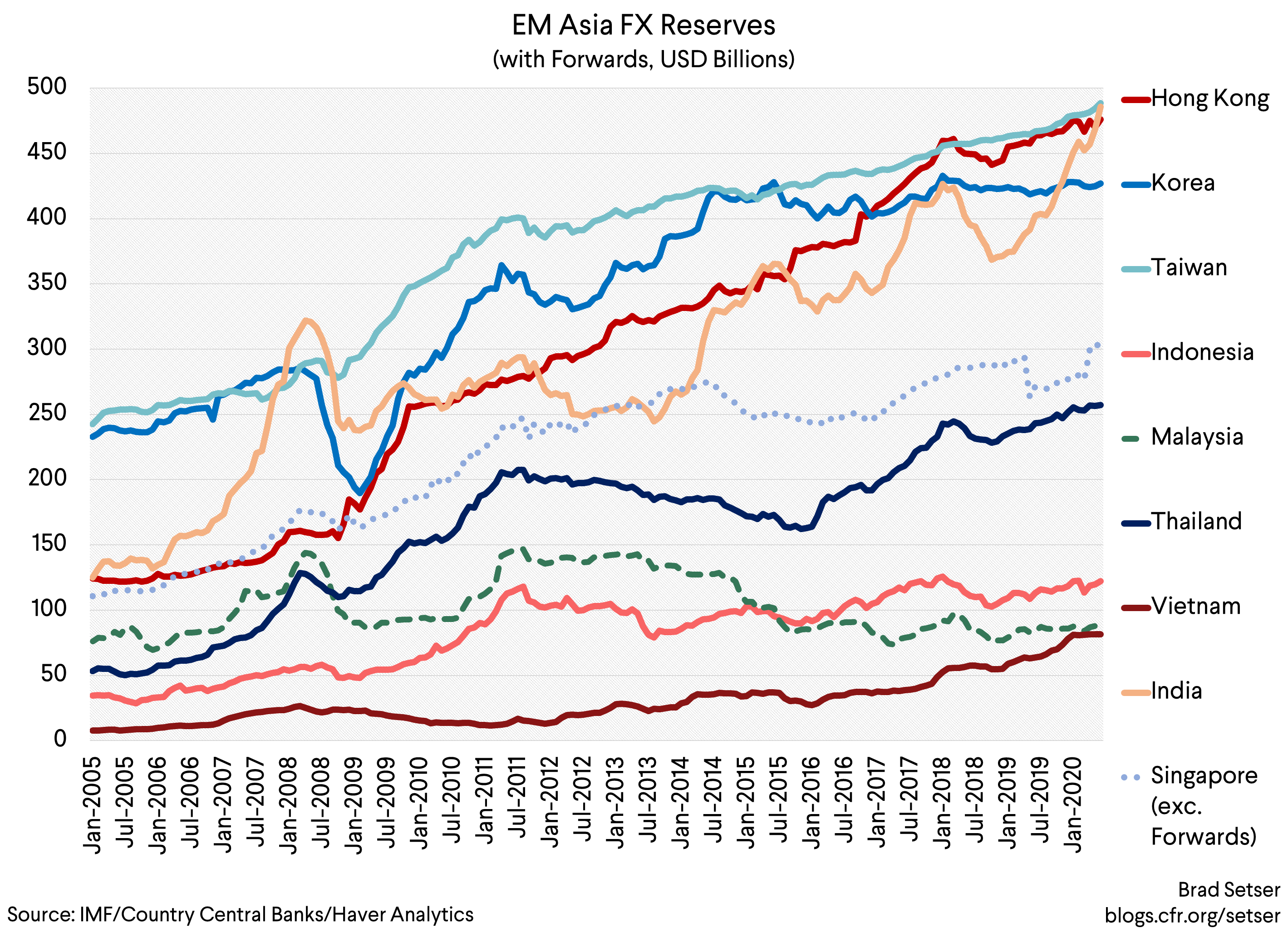 EM Asia FX Reserves