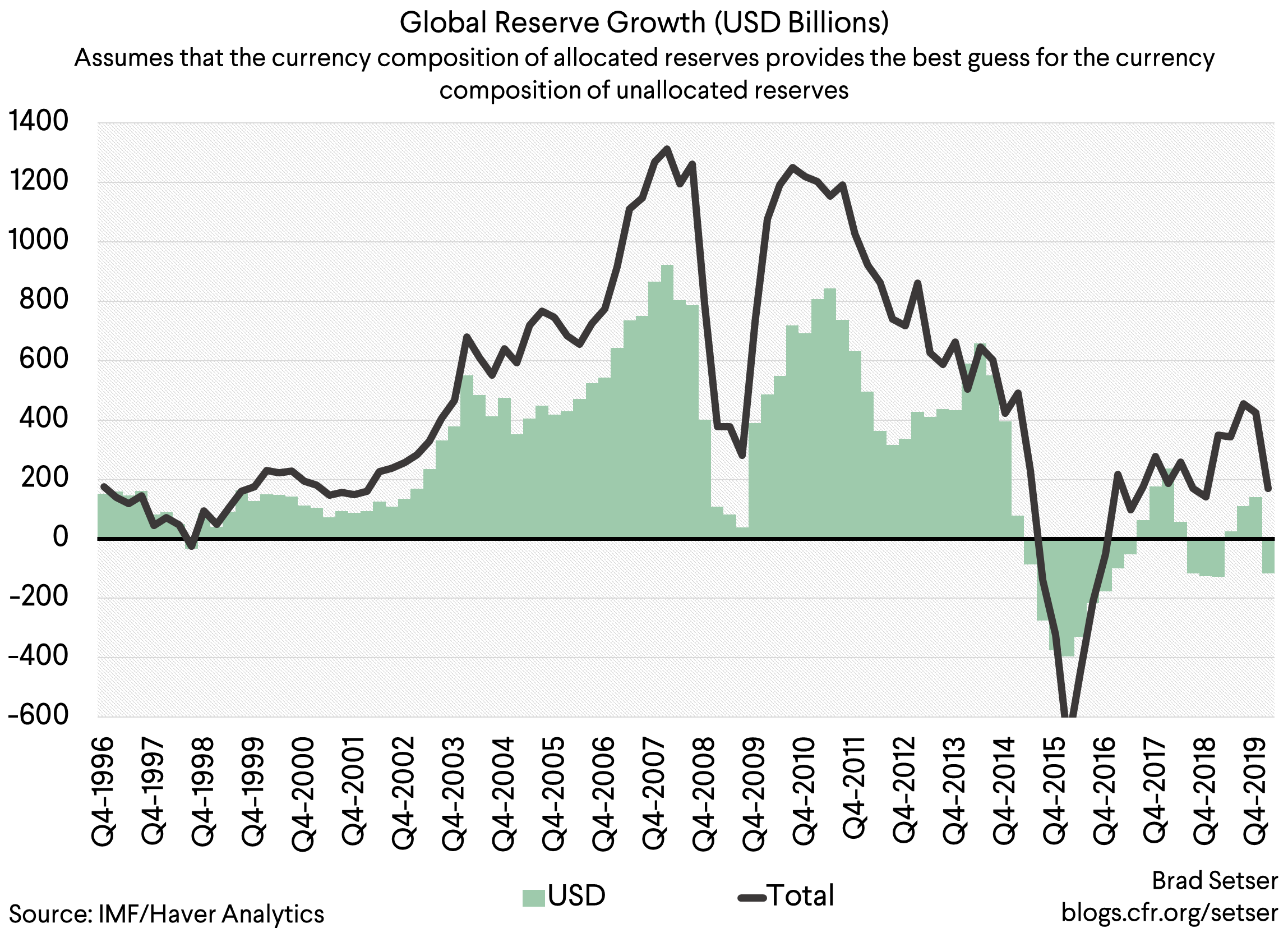 Global Reserve Grwoth