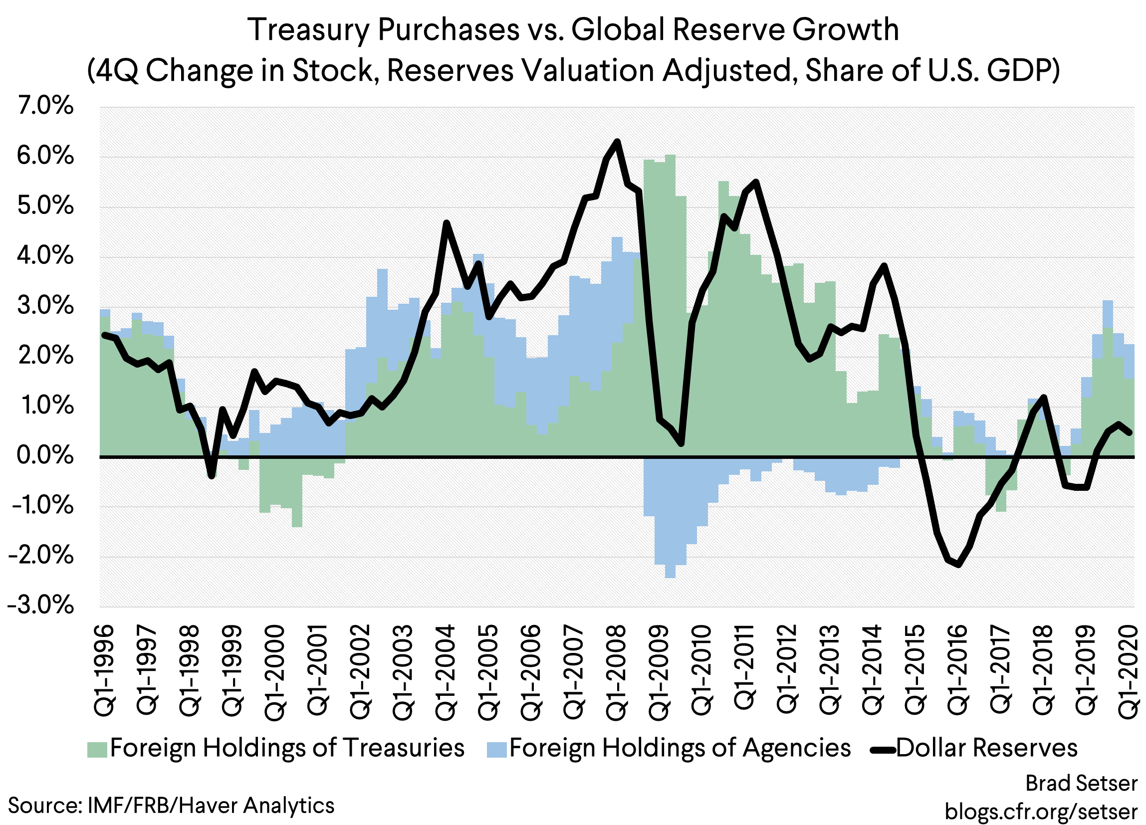 Treasury Purchases vs Global Reserve Growth
