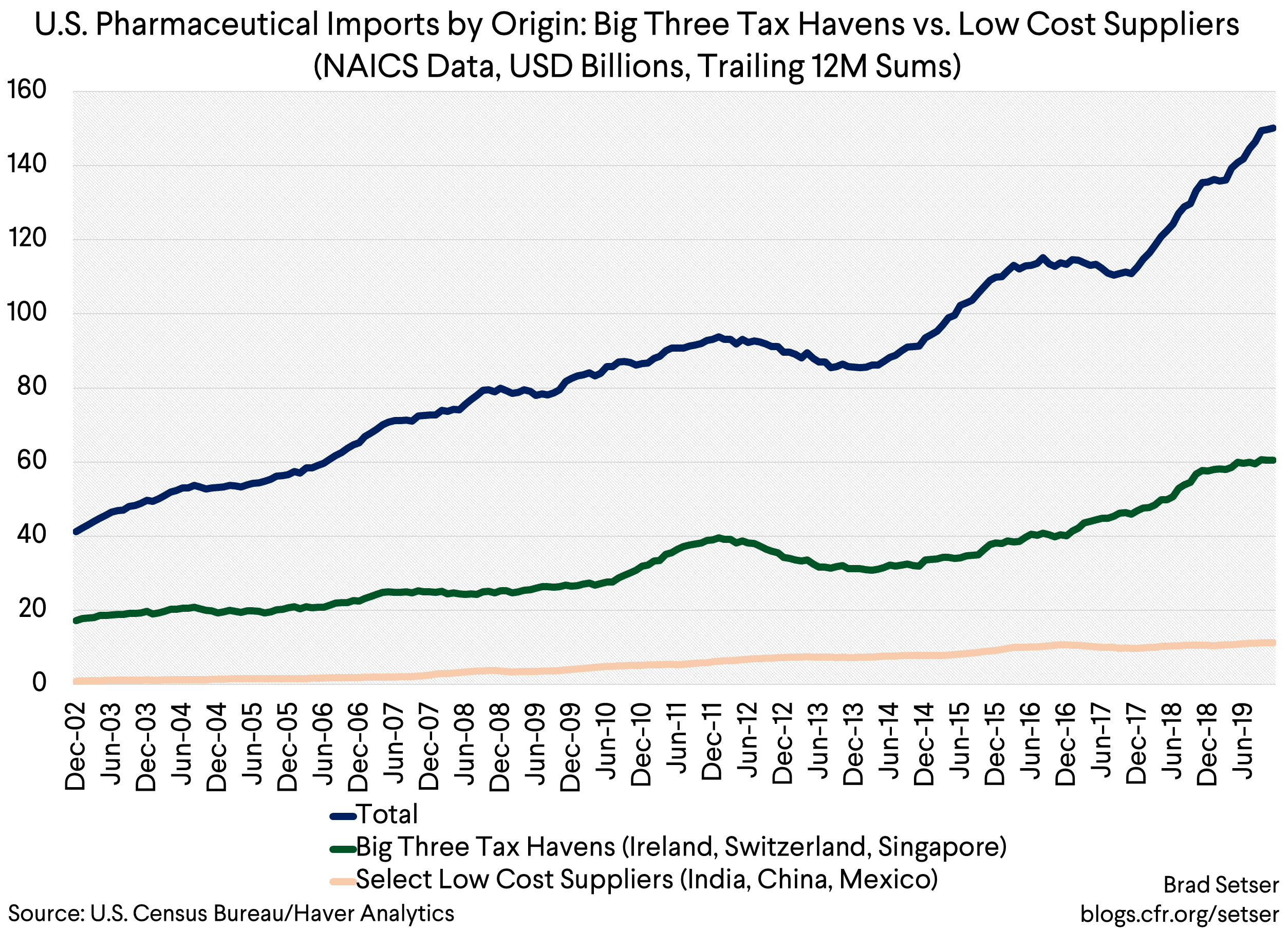 US Pharma Imports Tax Havens vs Low Cost Suppliers