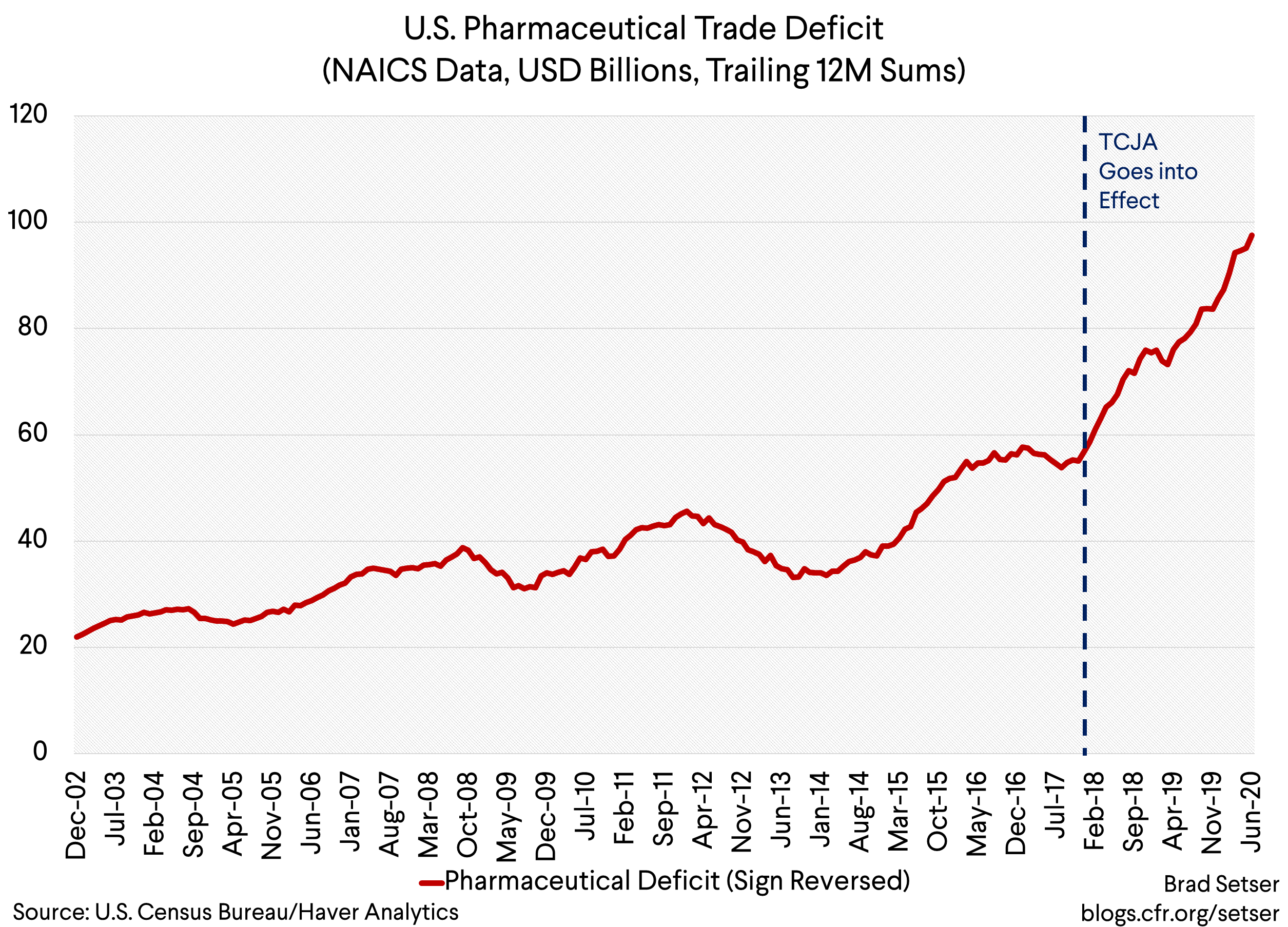 US Pharma Trade Deficit