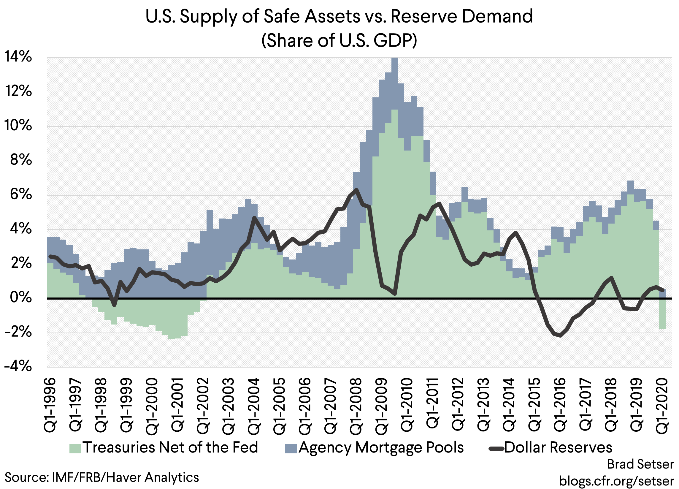 US Supply of Safe Assets vs Reserve Demand