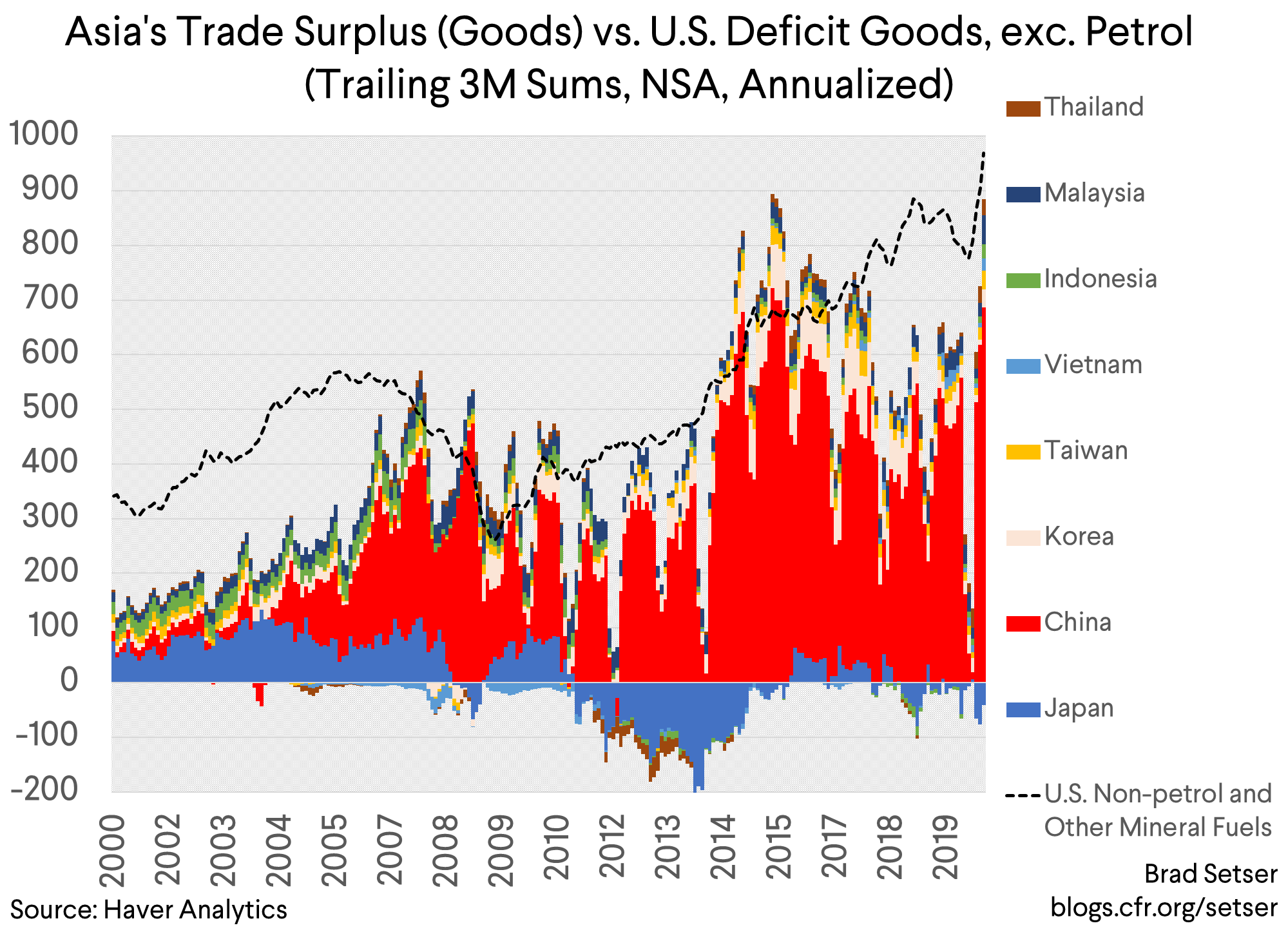 asia trade surplus vs us defict