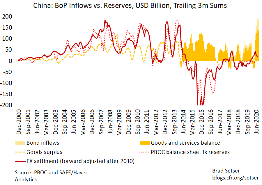China: BoP Inflows vs. Reserves