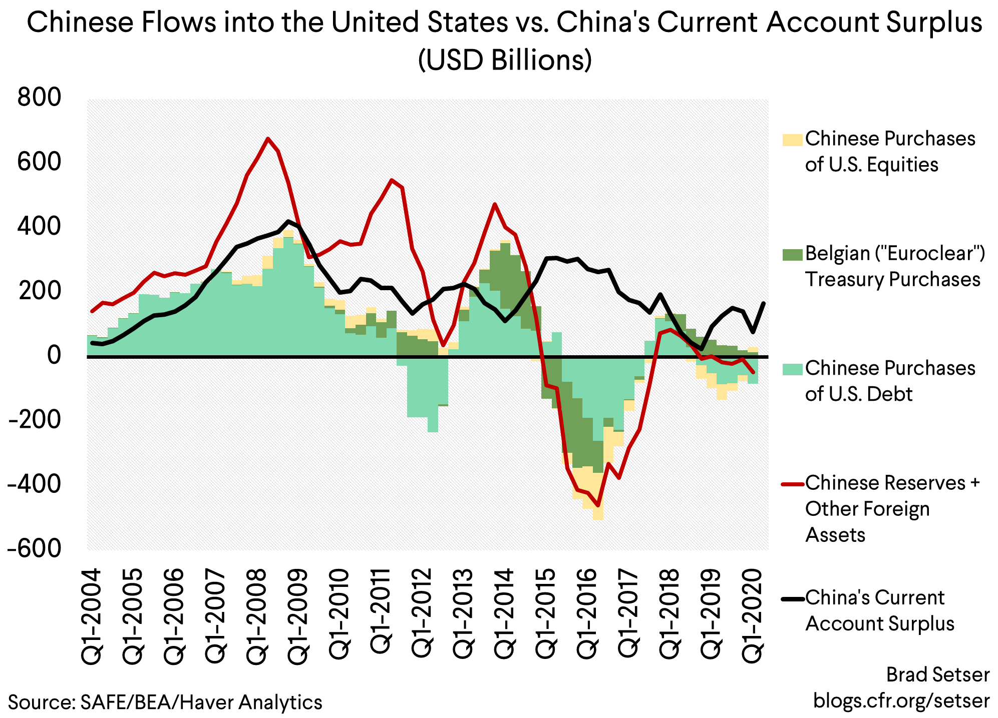 Chinese Flows into the United States