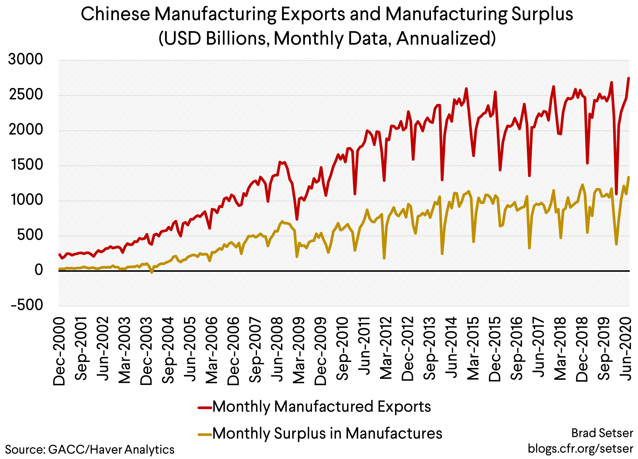 Chinese manufacturing exports