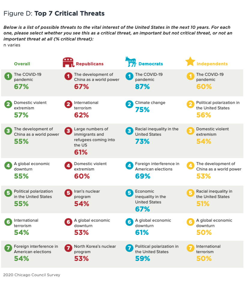The COVID-19 pandemic is the top threat seen by all Americans, but the rest diverge along partisan lines. 