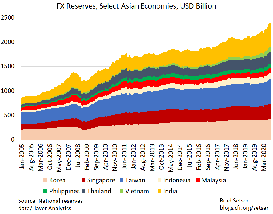 FX Reserves, Select Asian Economies