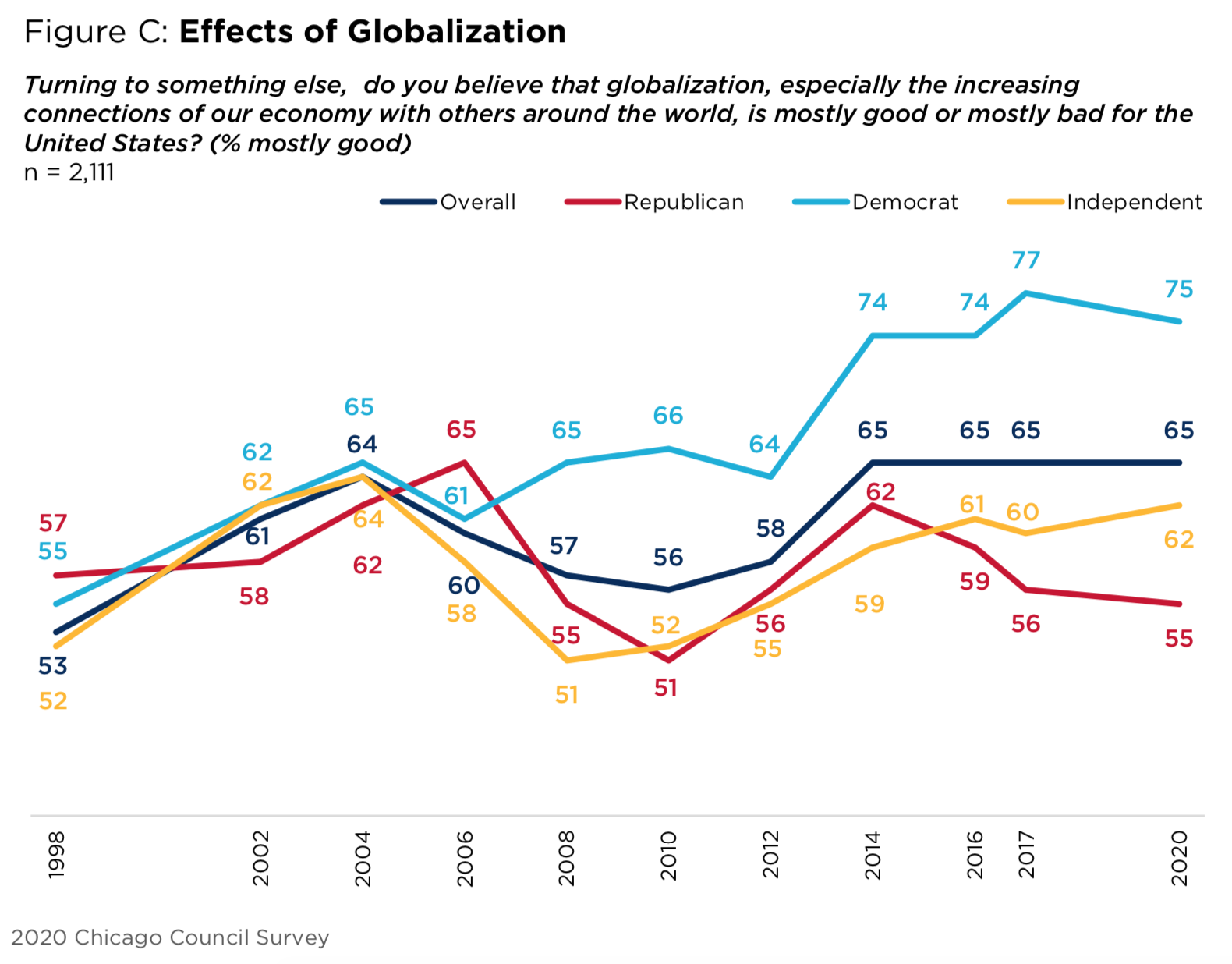 Overall, 65 percent of Americans think globalization is good for the country. That includes 75 percent of Democrats and 55 percent of Republicans.
