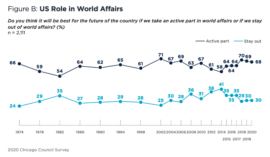 68 percent of Americans think it is good for the country to take an active part in world affairs. 30 percent think it is better if we stay out.
