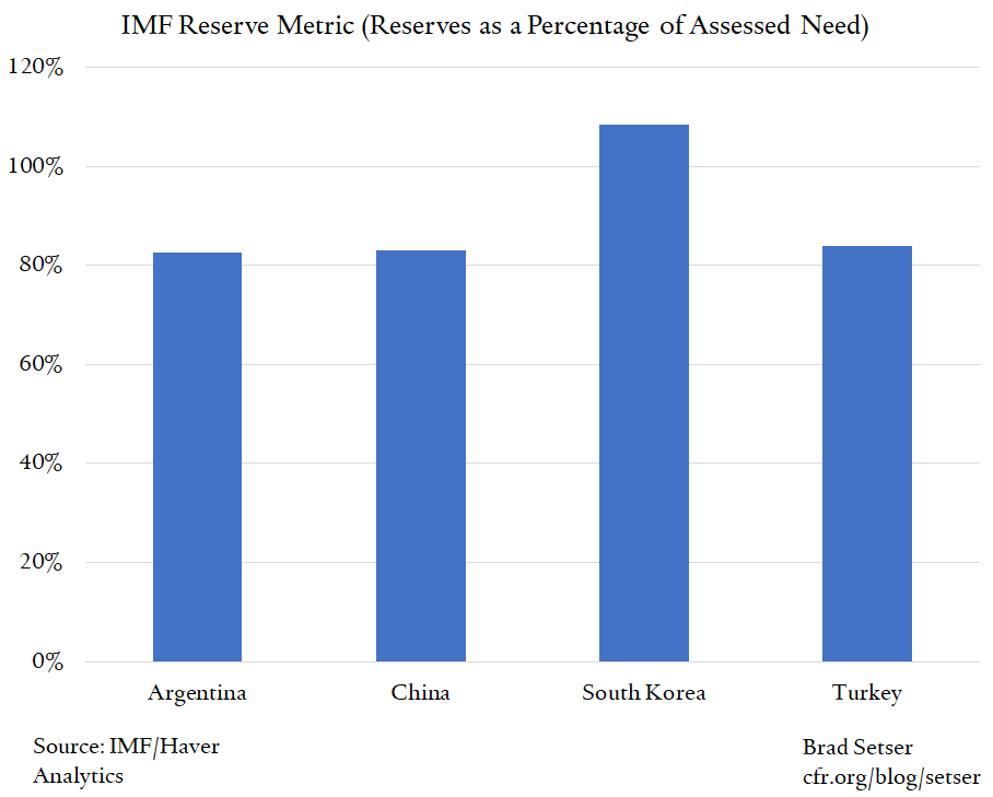 IMF Reserve Metric