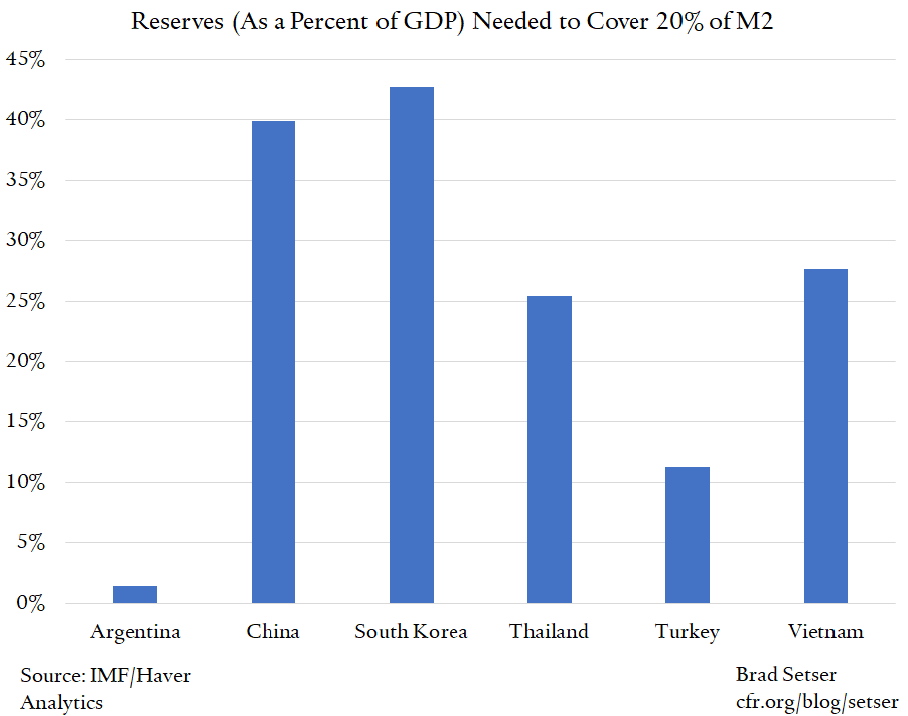 Reserves as a % of GDP to Cover 20% of M2