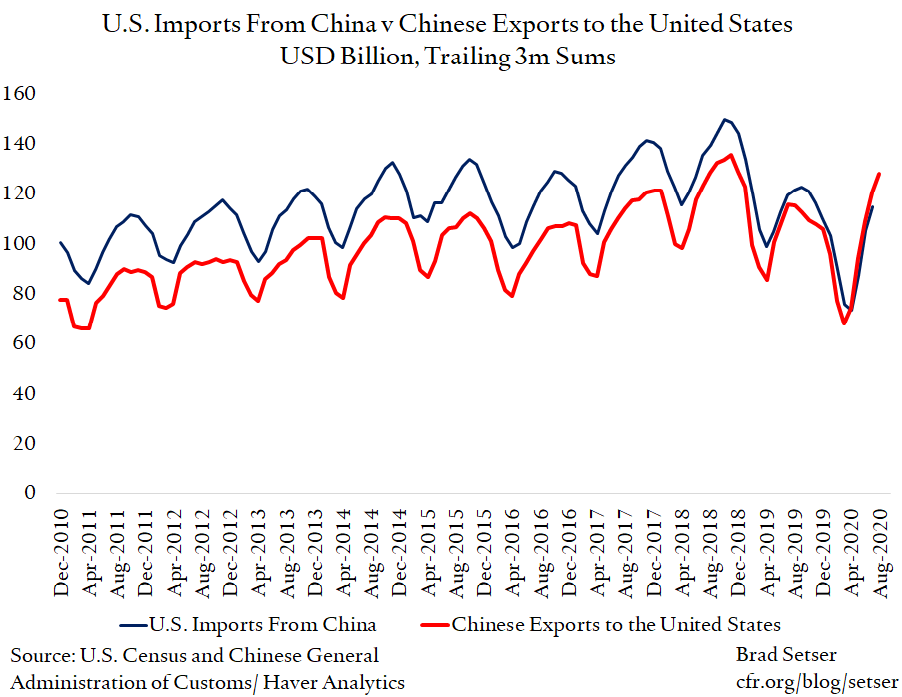 U.S. Imports From China v. Chinese Exports to the United States