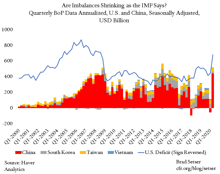 Quarterly BoP Data Annualized, U.S. and China s. adjusted, USD Billion