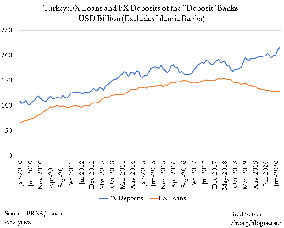 Turkey FX Loans and Deposits of the Deposit Banks