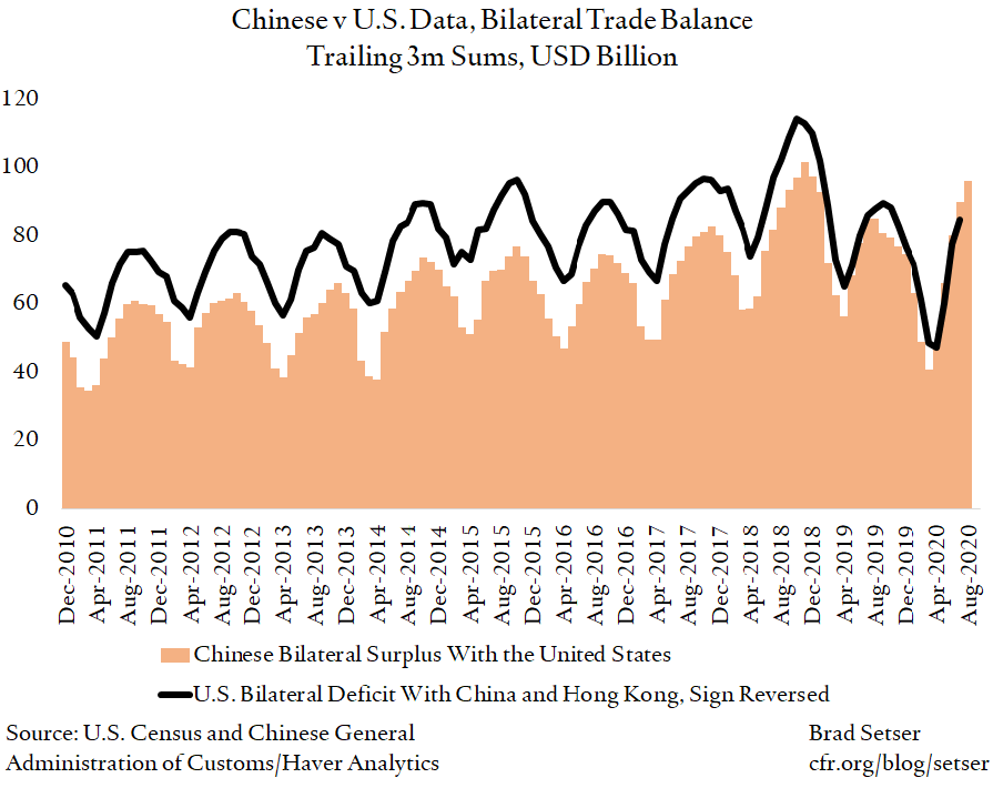 China v. U.S. Data, Bilateral Trade Balance