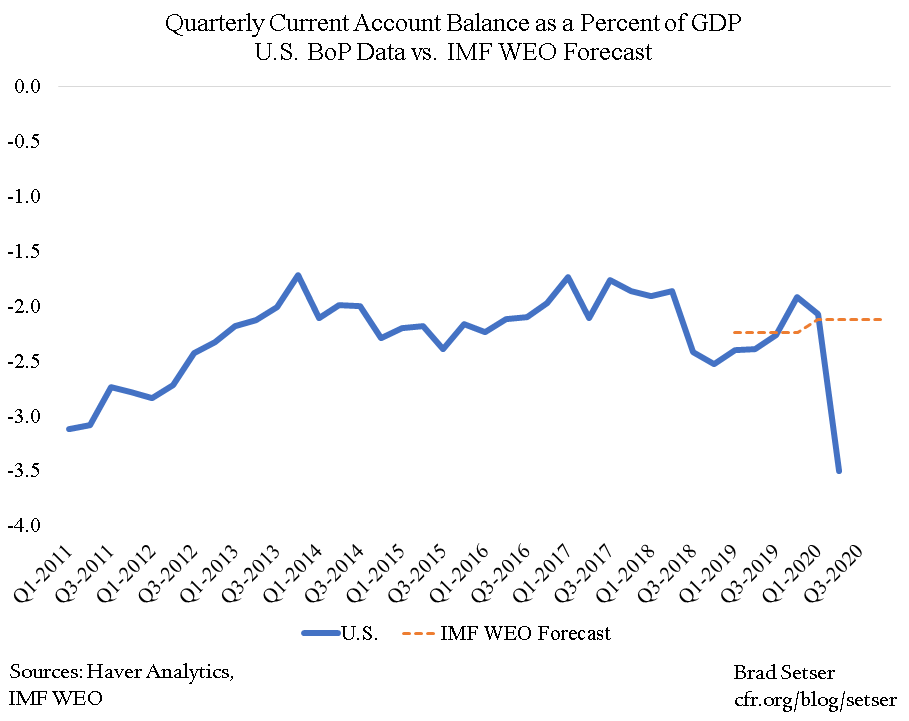 Quarterly Current Account Balances as a Percent of GDP