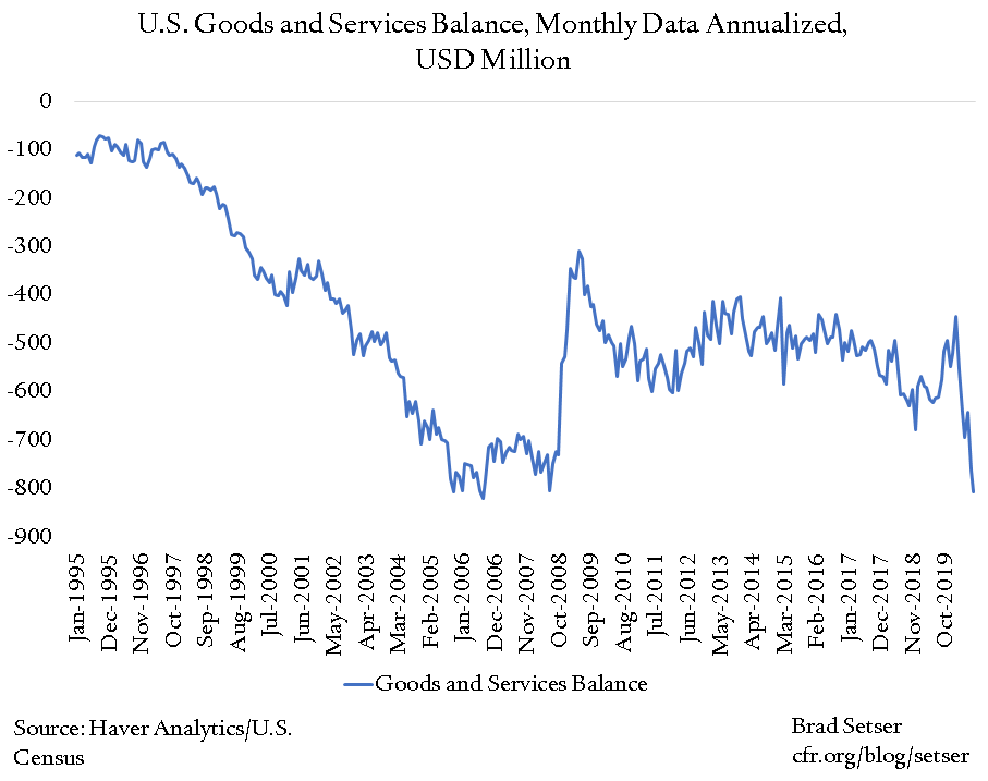 U.S. Goods and Services Balance, Monthly Data Annualized, USD Million