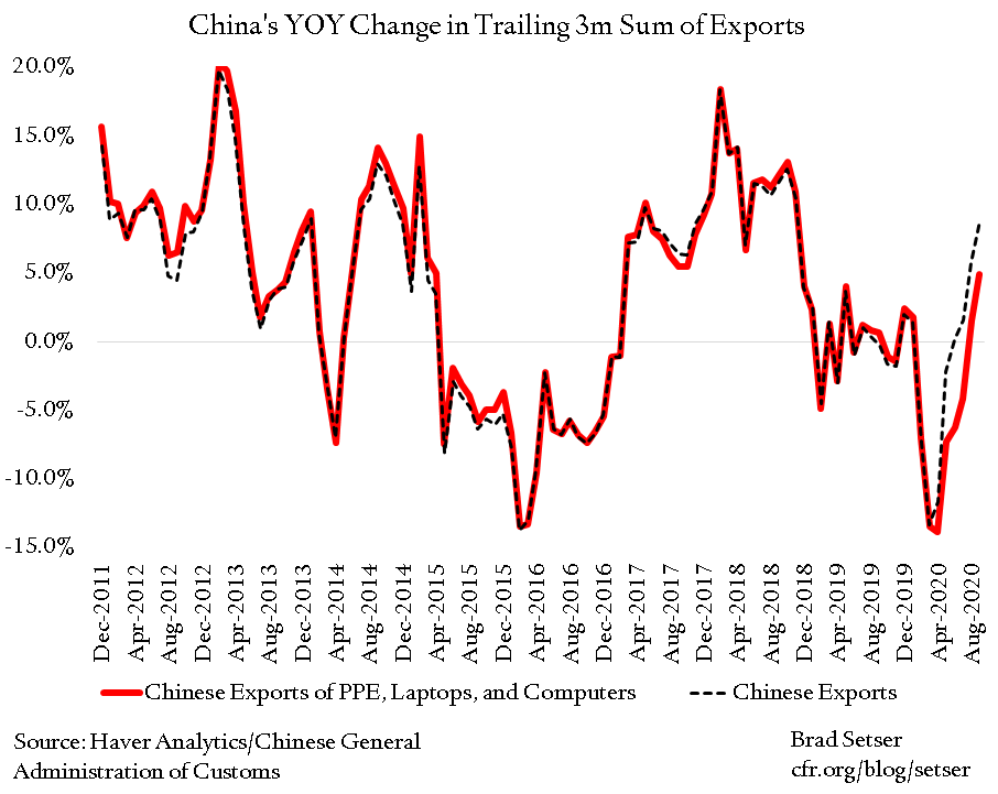 China's YOY Change in Trailing 3m Sum of Exports