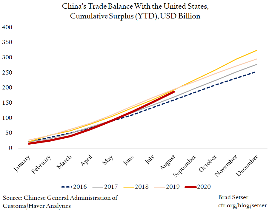 China's Trade Balance With the United States, Cumulative Surplus