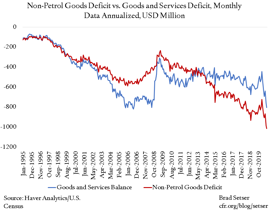 Non-Petrol Goods Deficit vs. Goods and Services Deficit