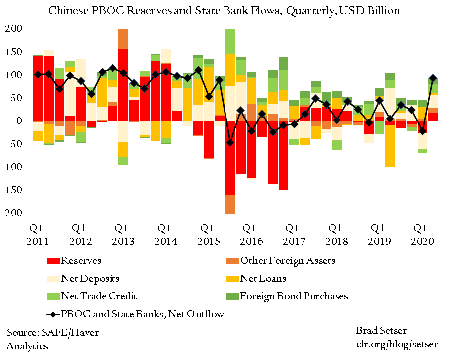Chinese PBOC and State Bank Reserves