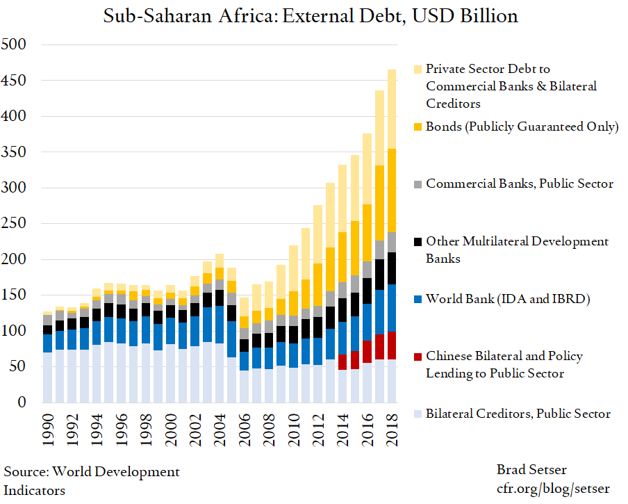 Sub-Saharan Africa: External Debt, USD Billion