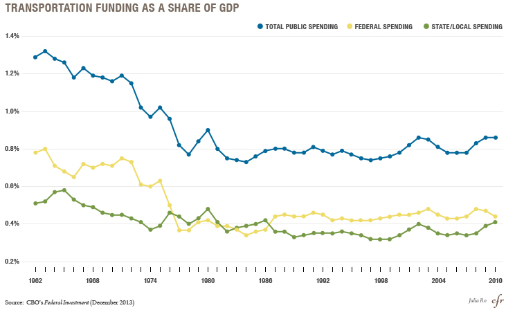 Transportation funding as a Share of GDP