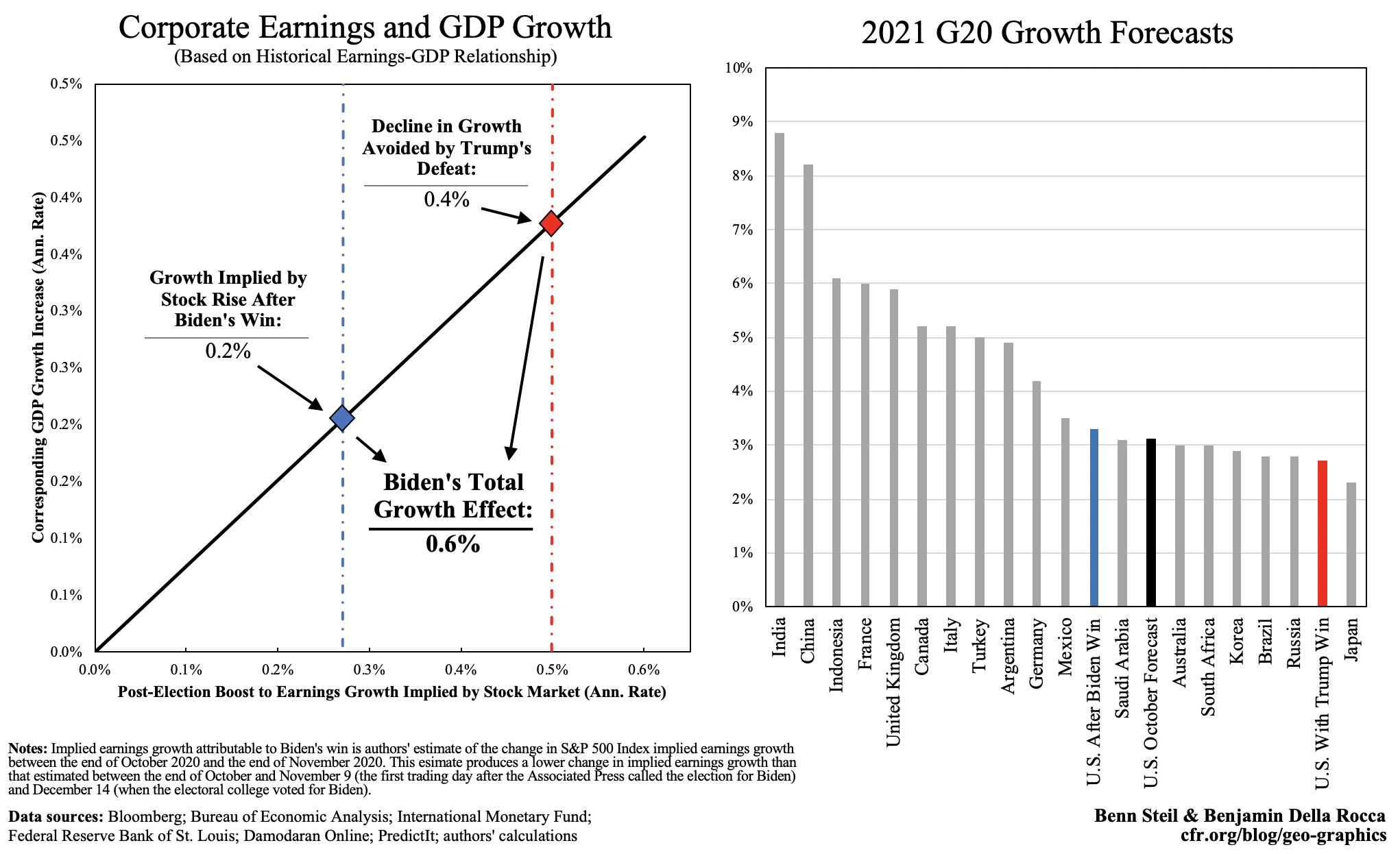 Corporate Earnings and GDP Growth