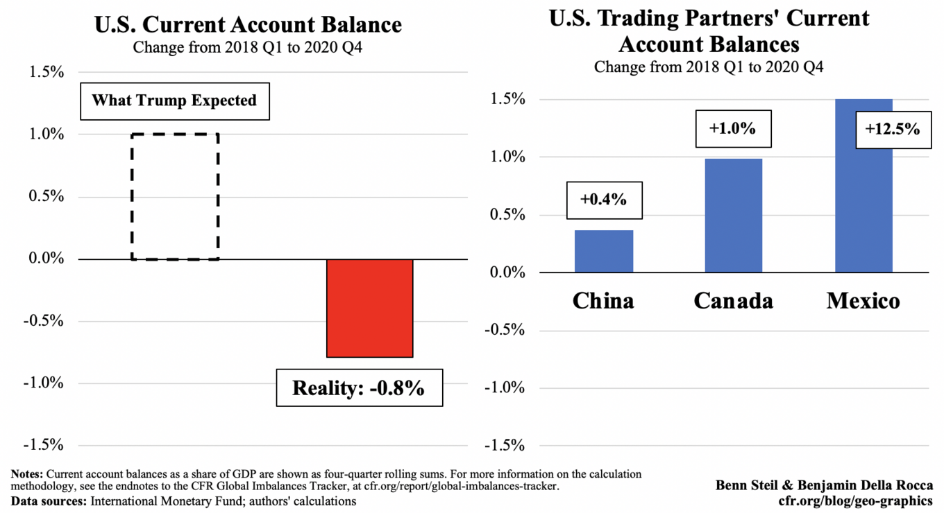 U.S. Current Account Balance vs. Trading Partners