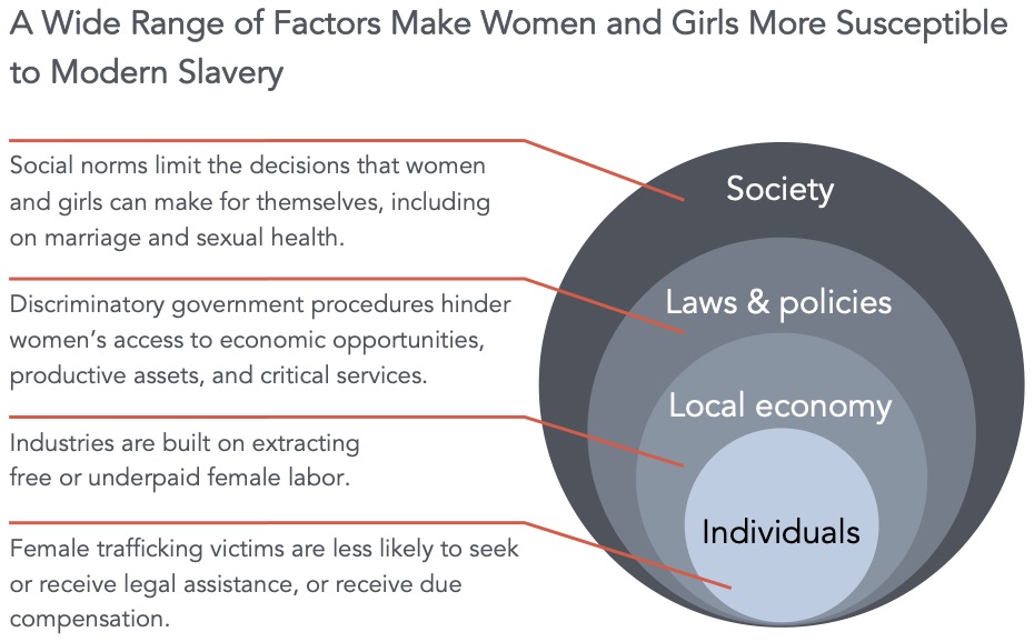 Image shows a chart demonstrating how different factors make women and girls more susceptible to modern slavery.
