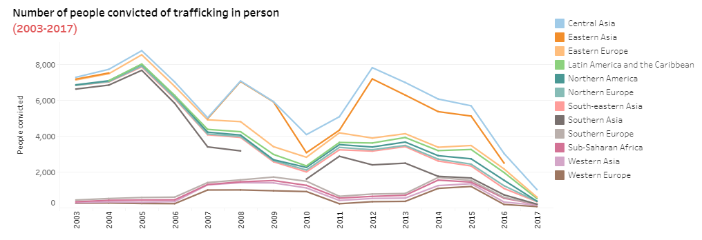 Number of people convicted of trafficking in persons