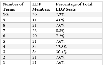 Chart of Number of Terms for LDP Members