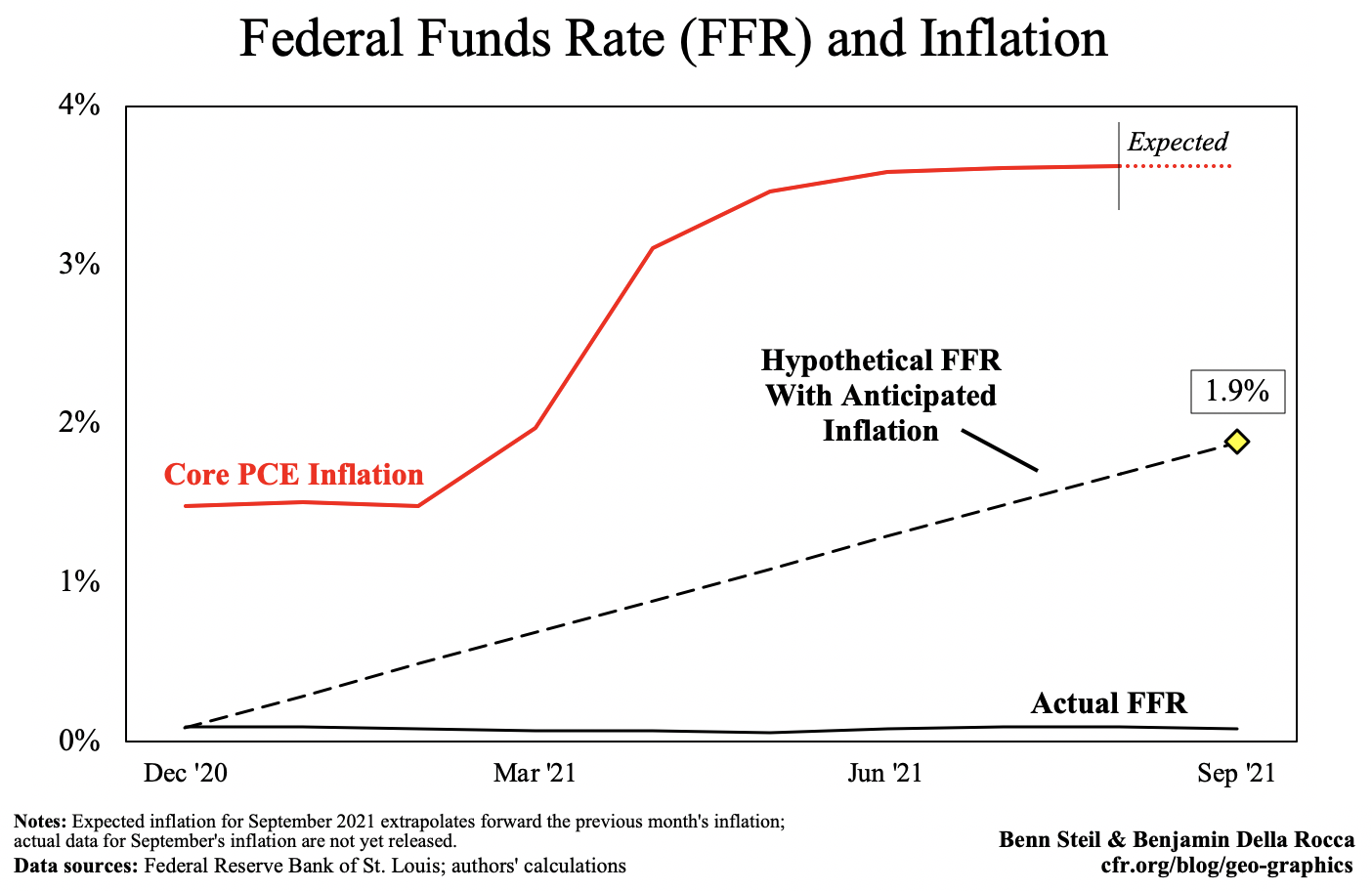 Federal Funds Rate (FFR) and Inflation