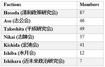 Chart detailing the amount of LDP members in each faction