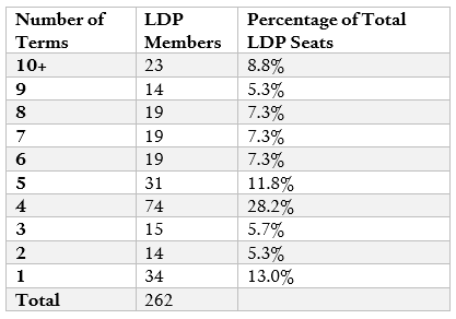 Chart detailing the amount of LDP members and their terms