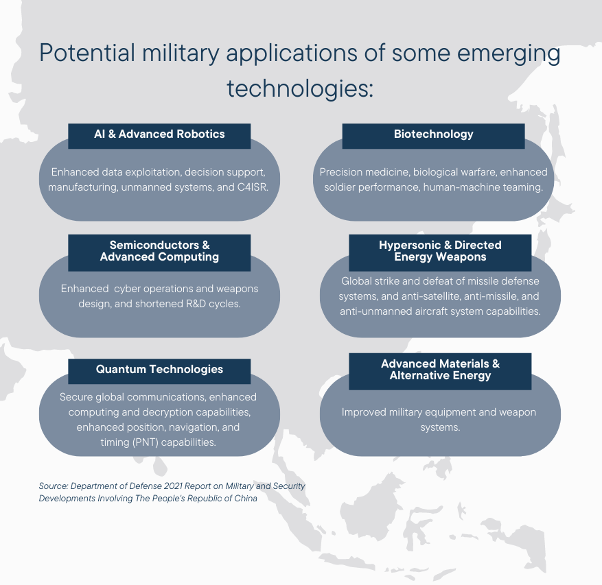 Potential military applications of some emerging technologies include: AI and Advanced Robotics, Semiconductors and Advanced Computing, Quantum Technologies, Biotechnology, Hypersonic and Directed Energy Weapons, Advanced Materials and Alternative Energy