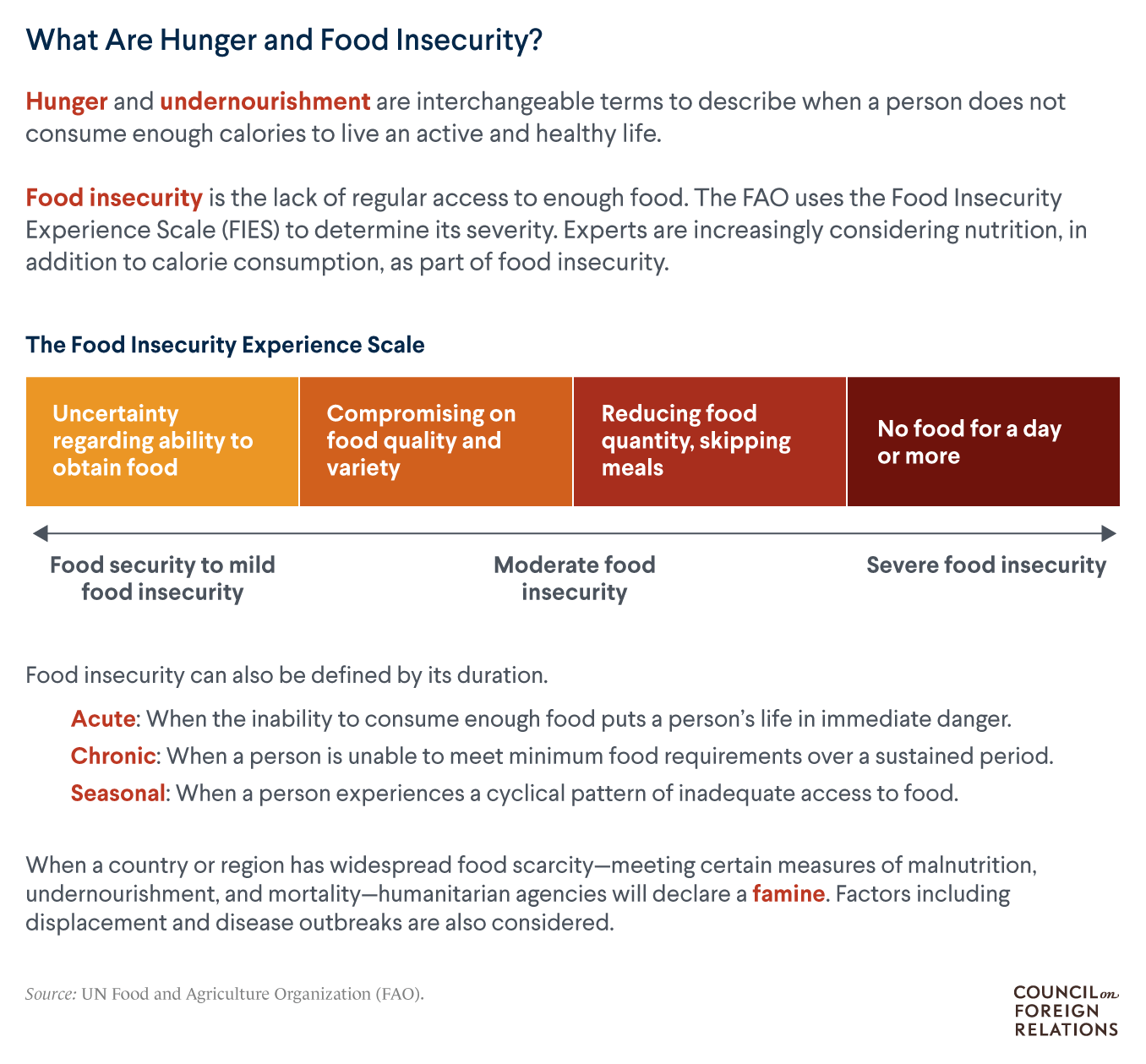 An infographic explaining levels of hunger and food insecurity.