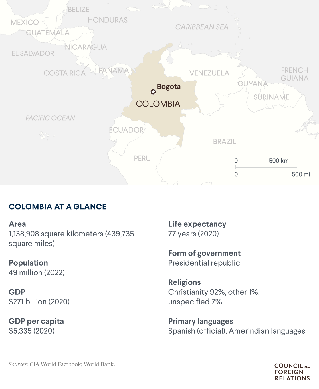 A map of Colombia with relevant data points such as population (49 million), GDP ($271 billion), and GDP per capita ($5,335).