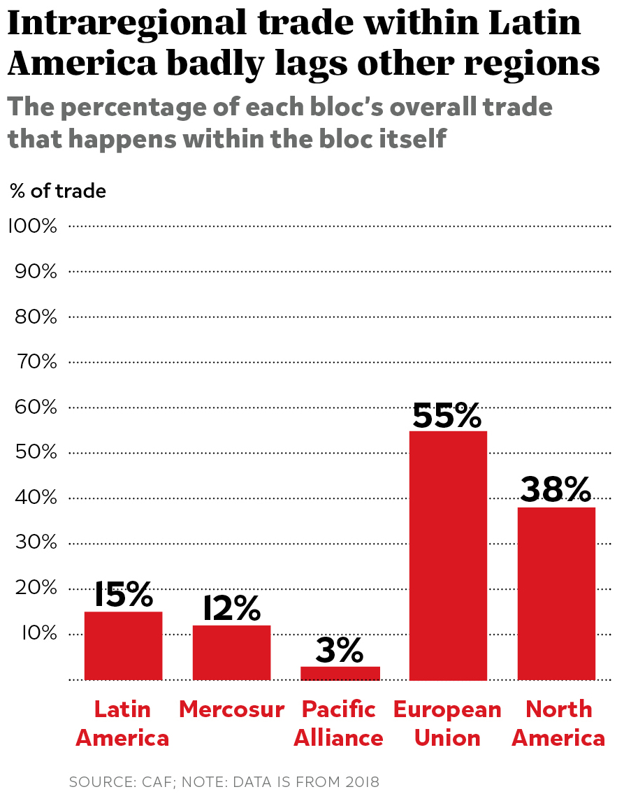 Intraregional trade within Latin America badly lags other regions