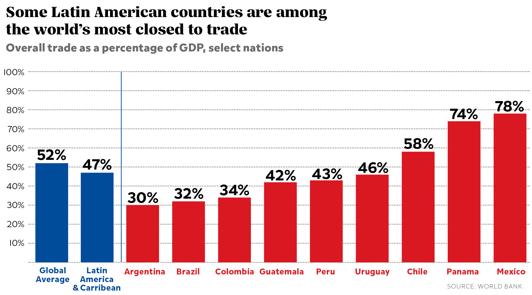 Some Latin American countries are among the world's most closed to trade