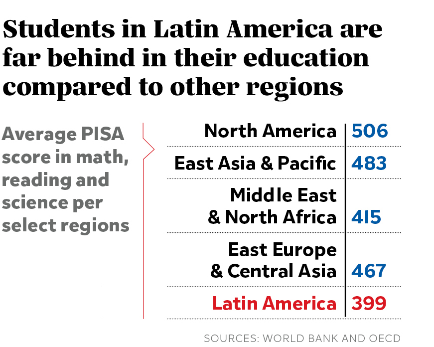 Students in Latin America are far behind in their education compared to other regions