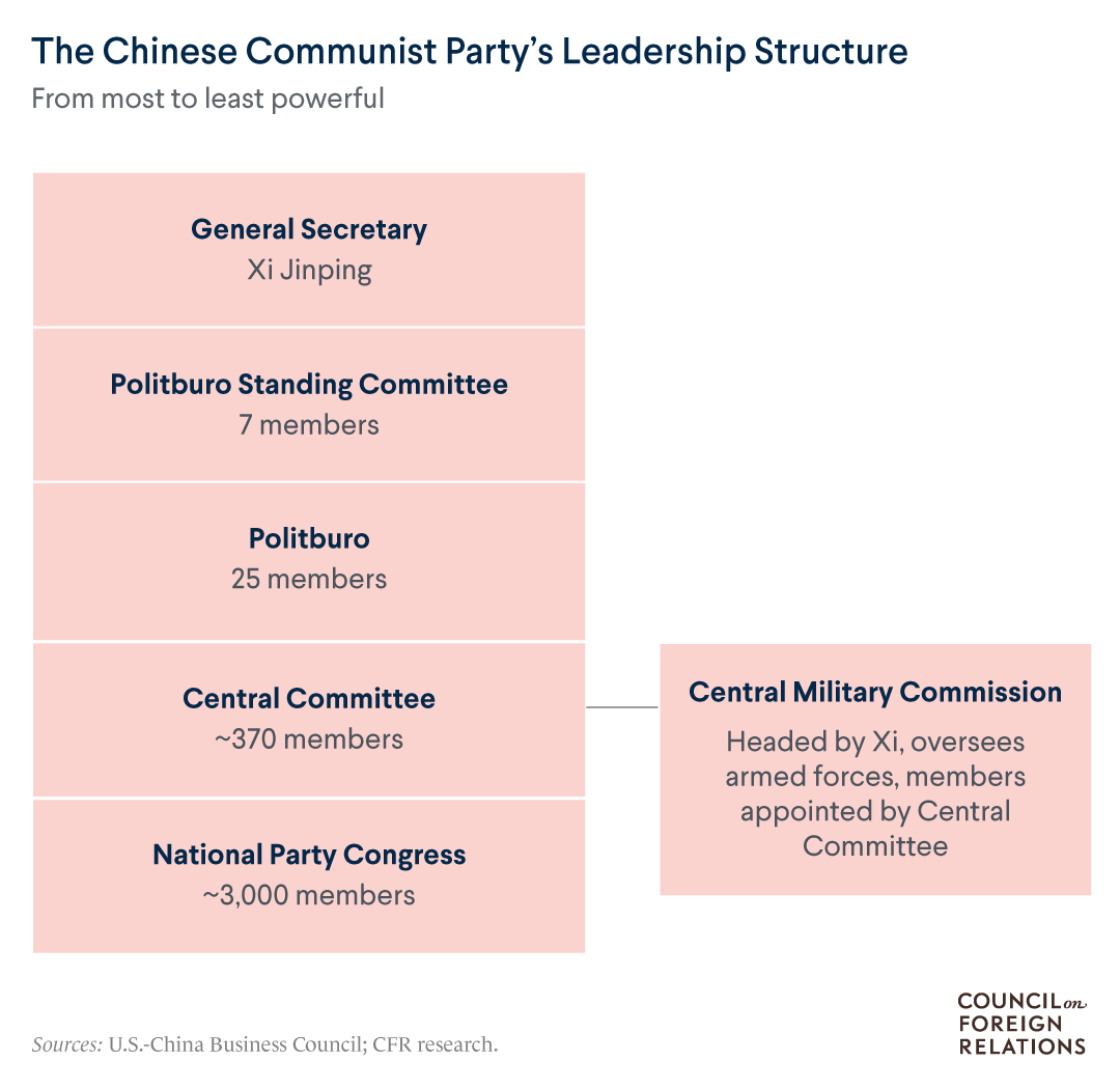 A graphic shows the Chinese Communist Party's leadership structure with Xi Jinping on the top.